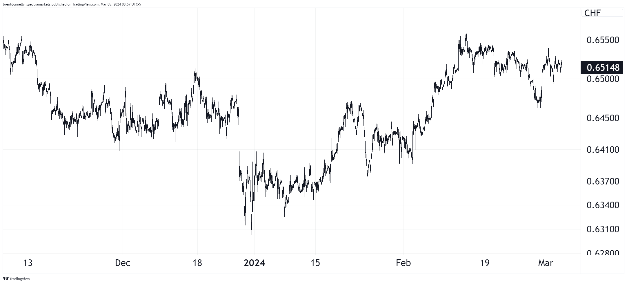 cadchf-double-top
