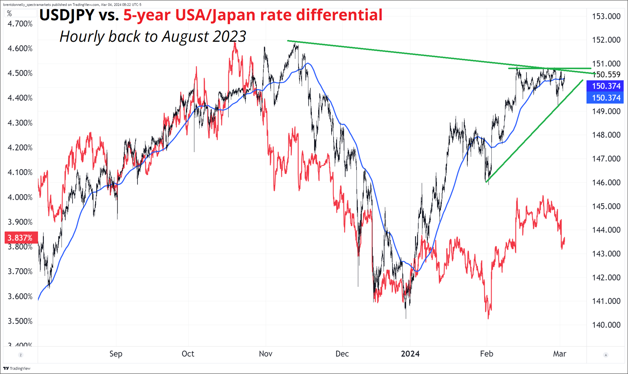 usdjpy-vs-5-year-rate-differential