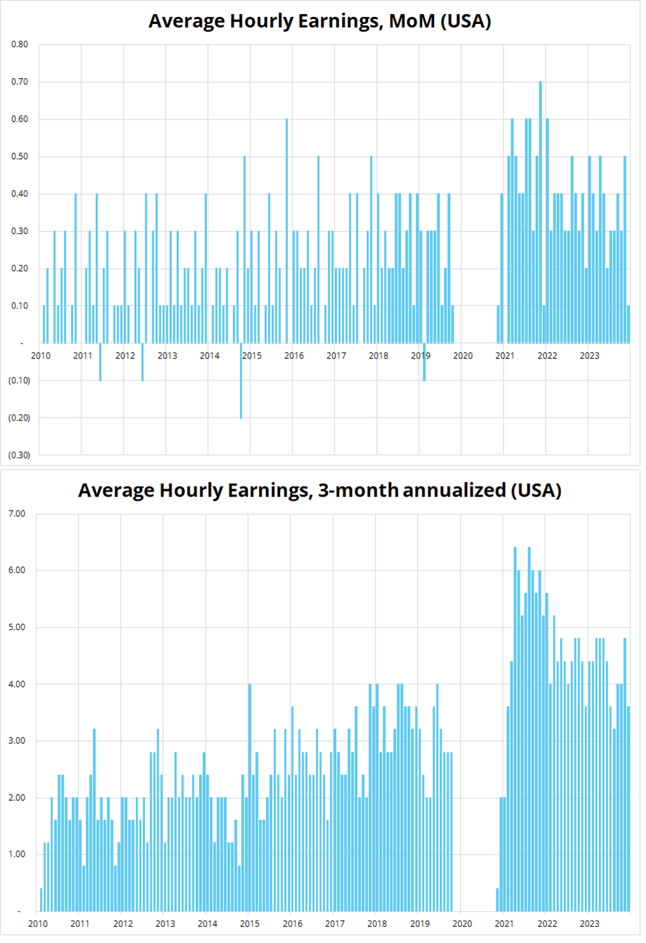 Average hourly earnings month over month and 3m annualized