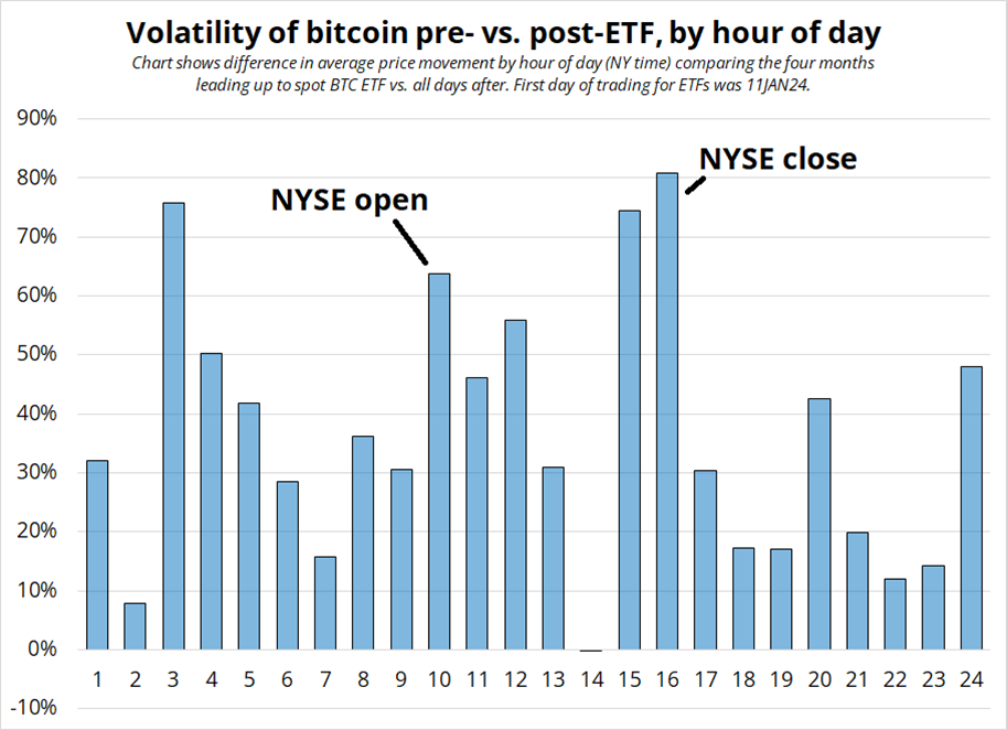 Bitcoin volatility pre- and post-launch of ETF by hour of day