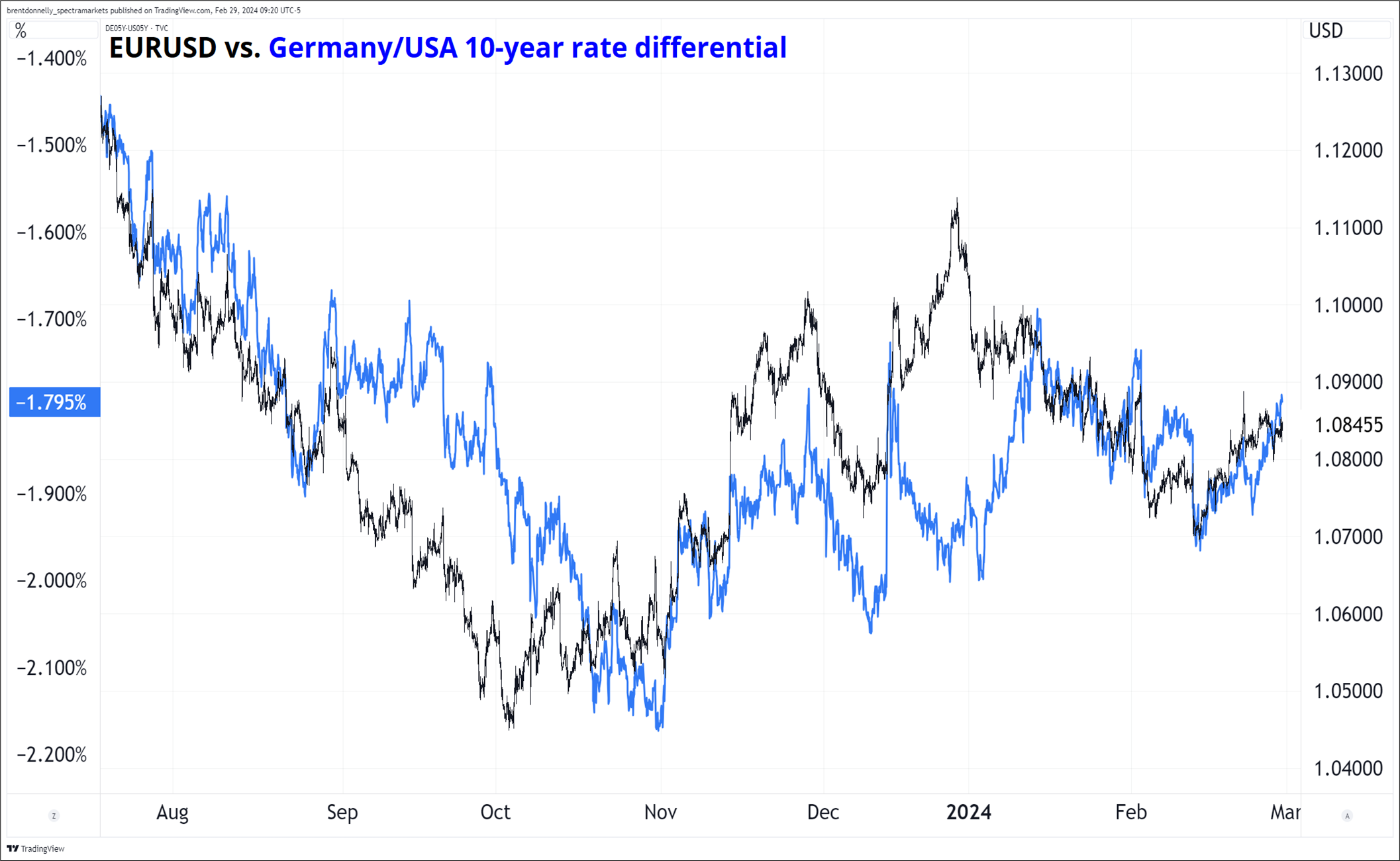 eurusd-vs-germany-usa-rate-differential