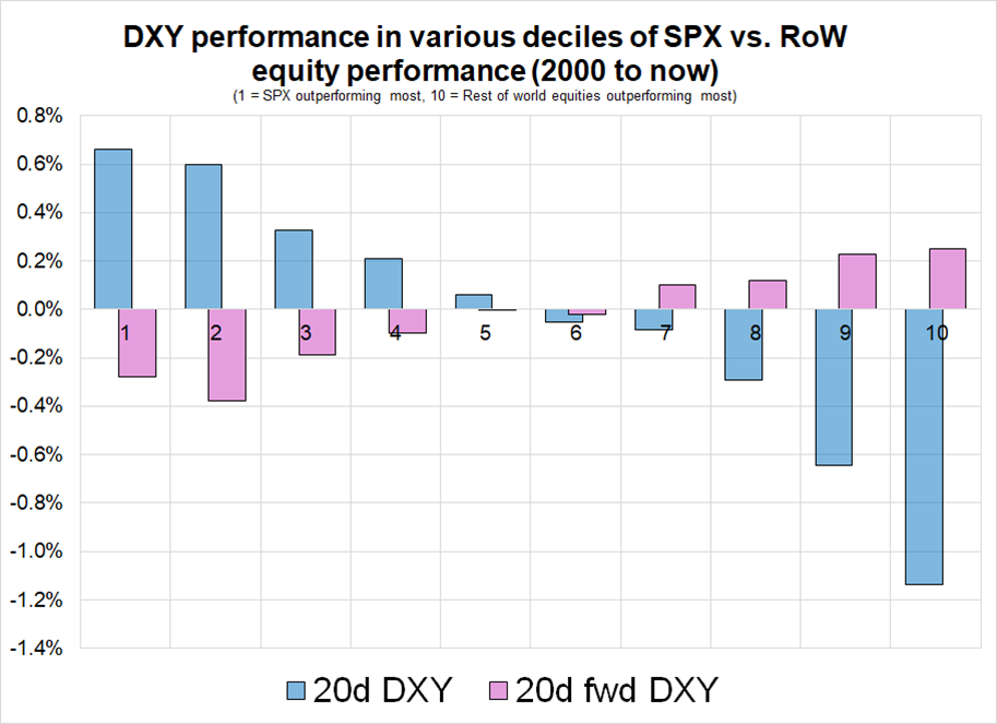 DXY performance by SPX vs. RoW equity performance