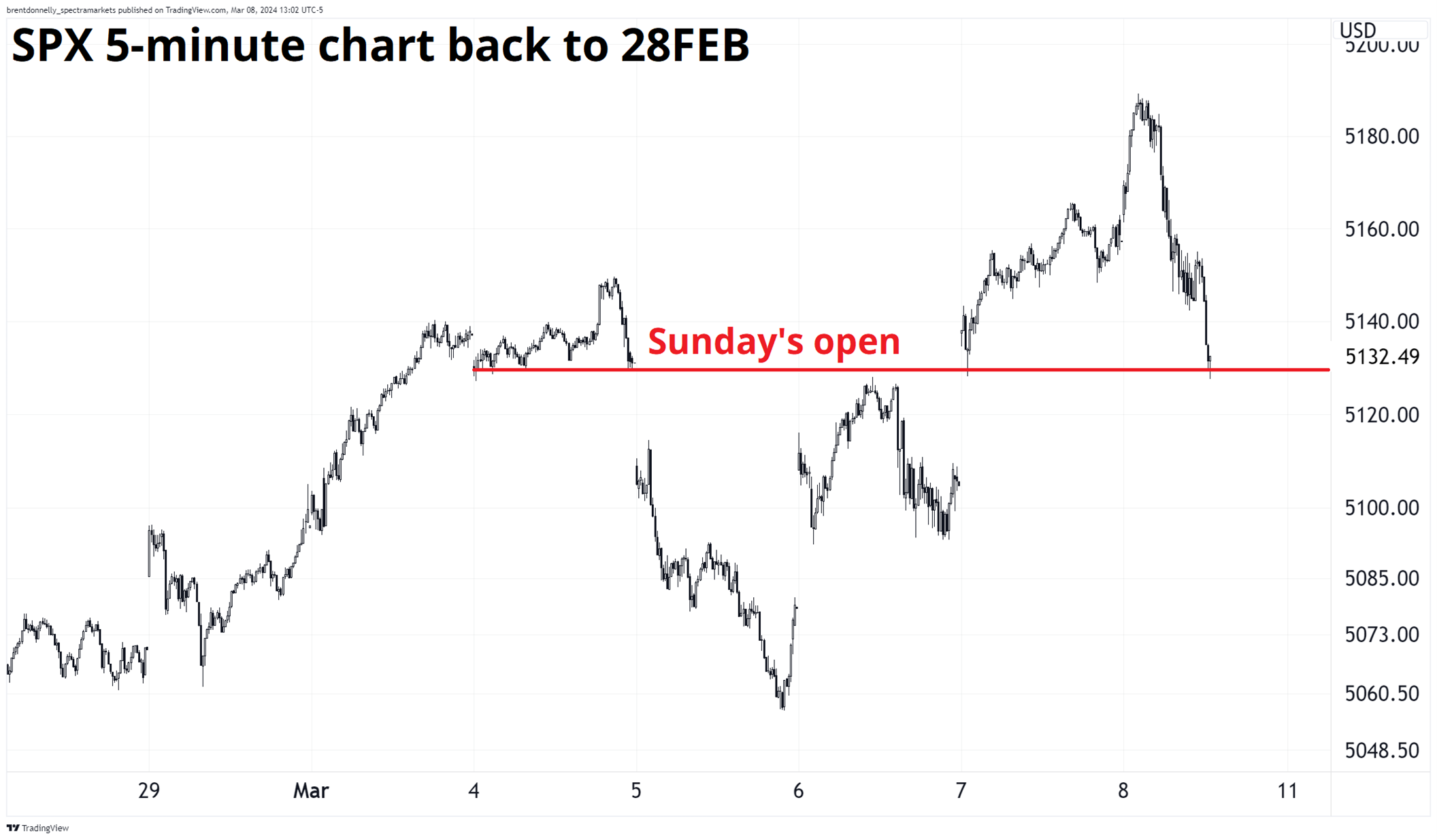 SPX 5-minute chart back to 28 February