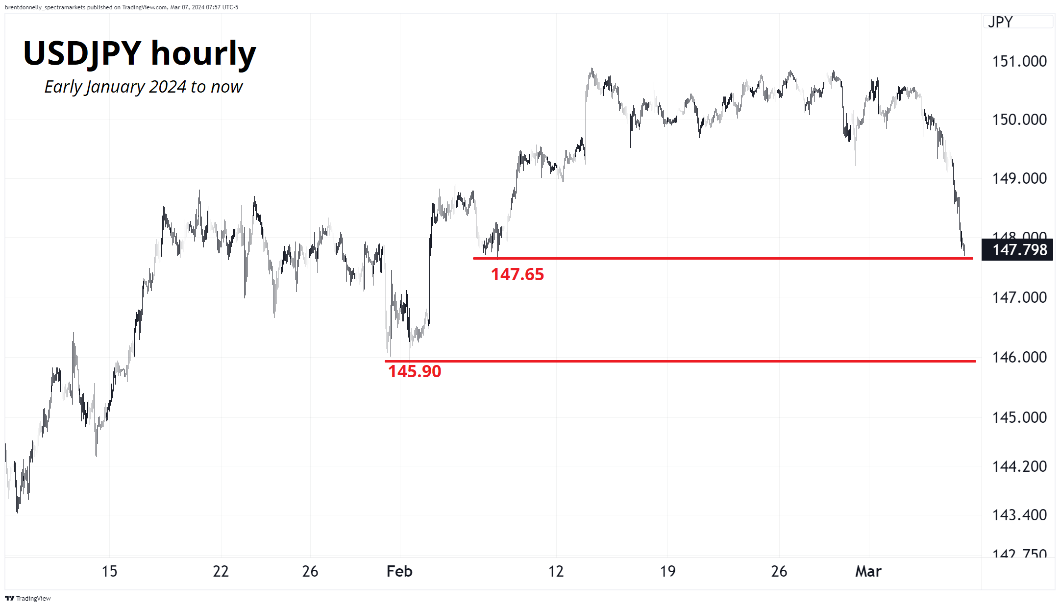 USDJPY hourly price