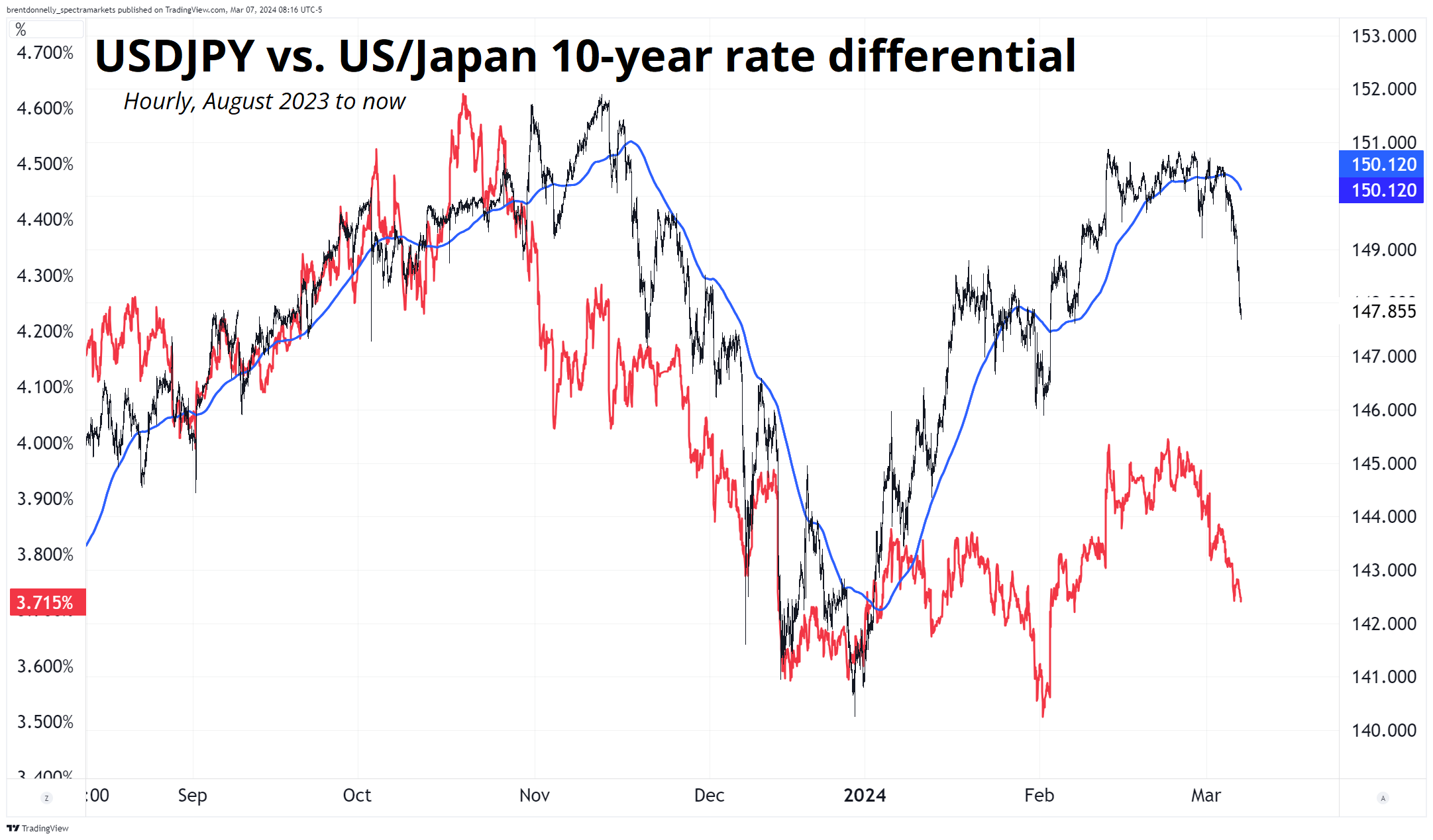 USDJPY vs. US/Japan 10-year rate differential