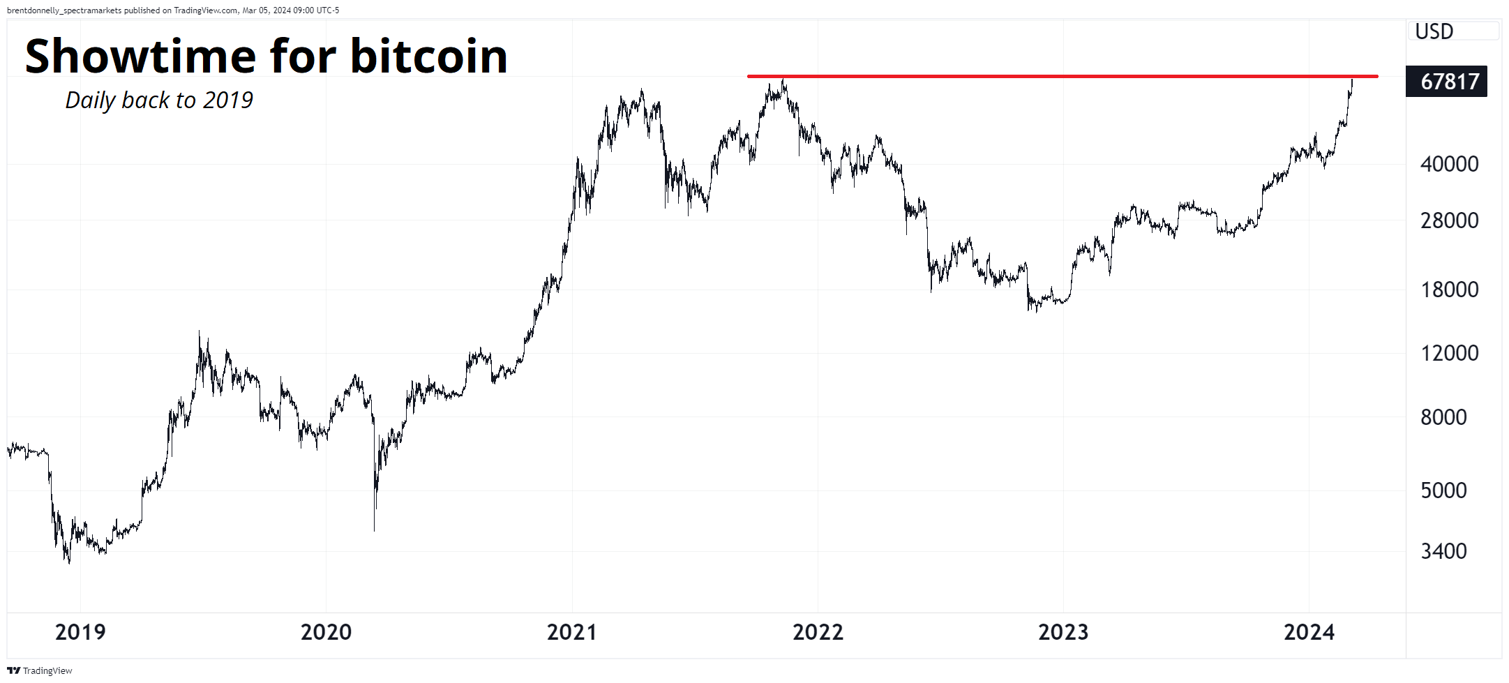 all-time-high-touch-bitcoin