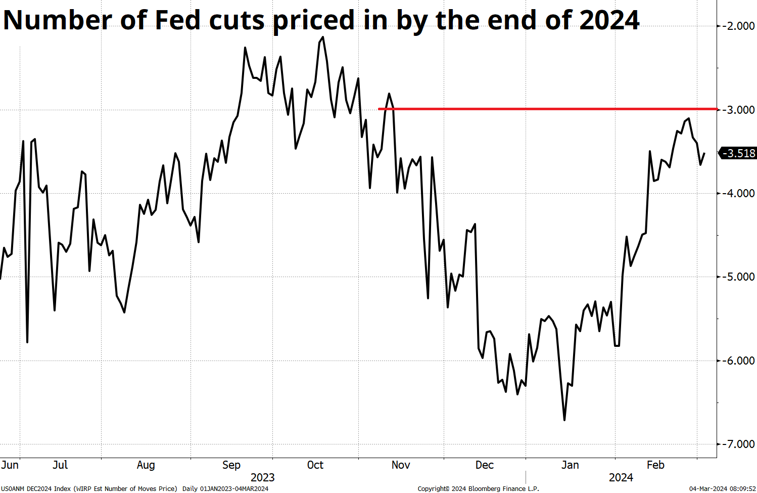 fed-cuts-priced-in-2024