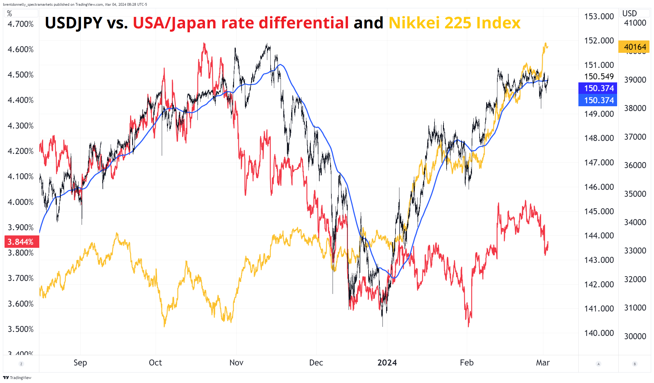 usdjpy-vs-rate-differential-nikkei-index