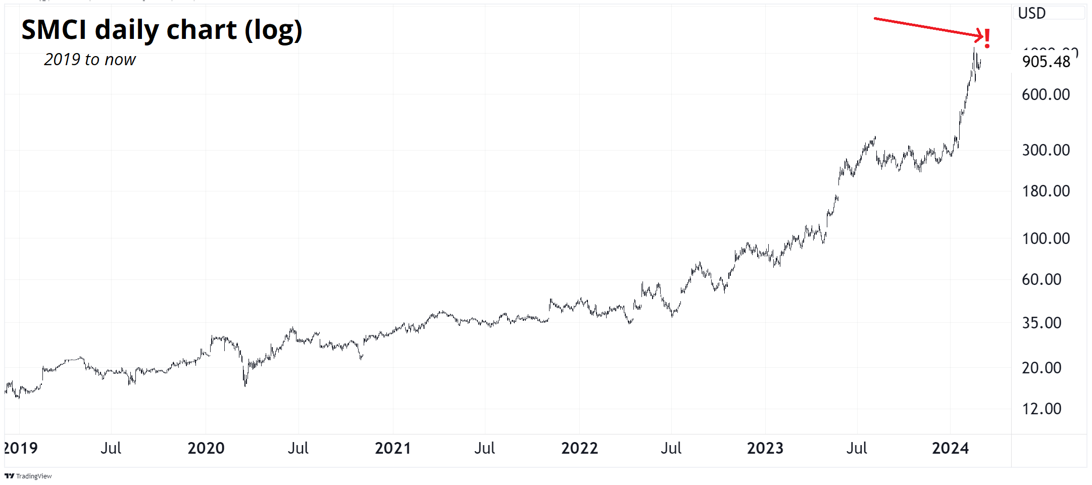 smci-stock-chart-log