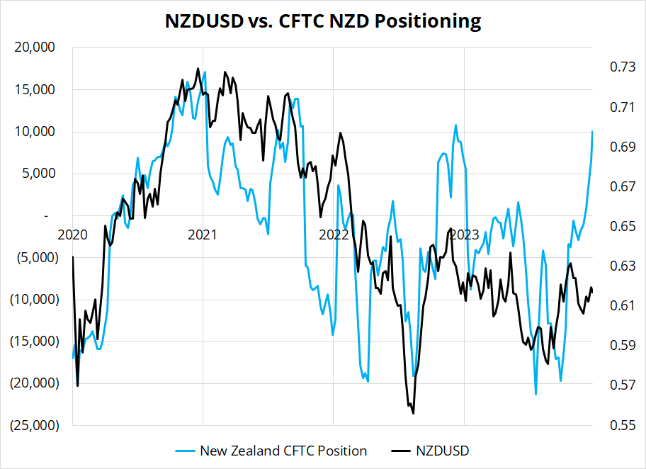 nzdusd-vs-cftc-nzd-positioning