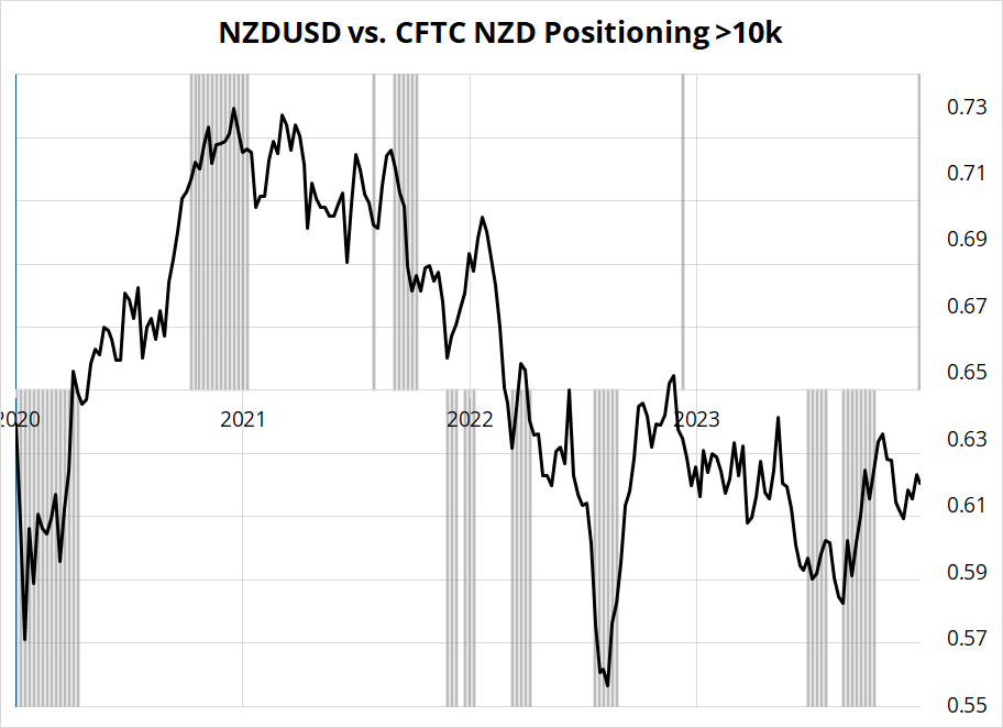 nzdusd-vs-cftc-nzd-positioning-over-10k